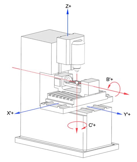 single axis cnc machine|cnc mill axis diagram.